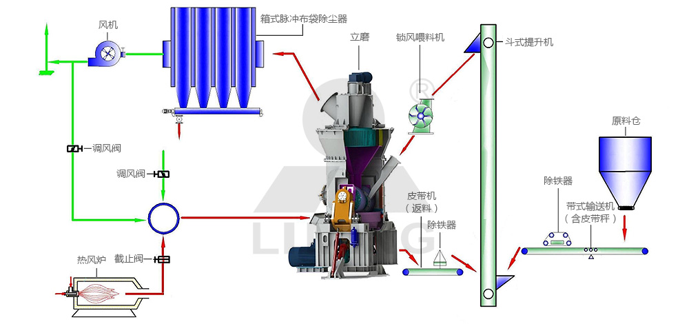 單脈沖除塵器閉路系統(tǒng)(烘干)